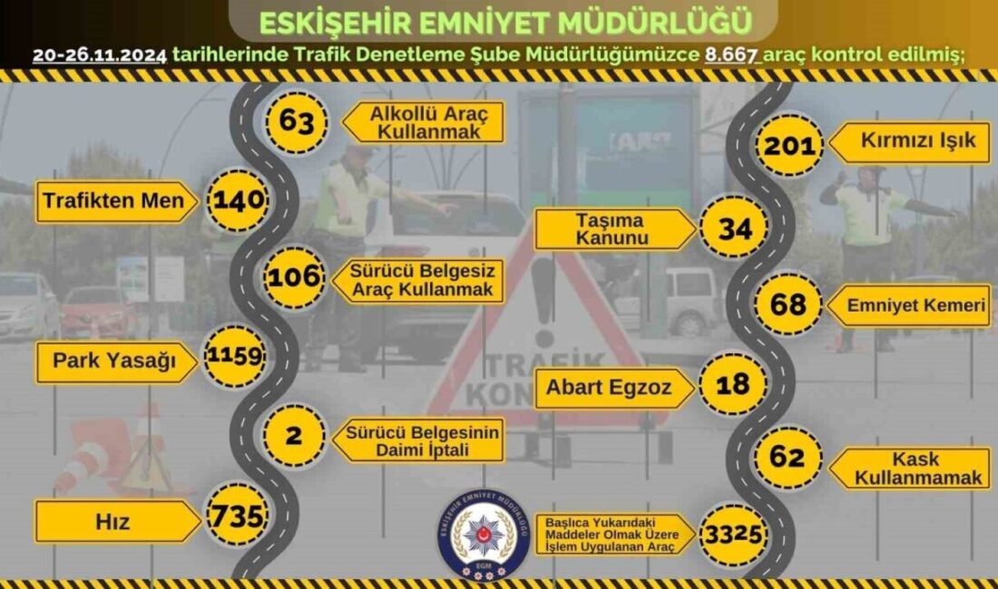 Eskişehir’de polis ekiplerince, farklı şekillerde trafik kurallarını ihlal ettiği belirlenen