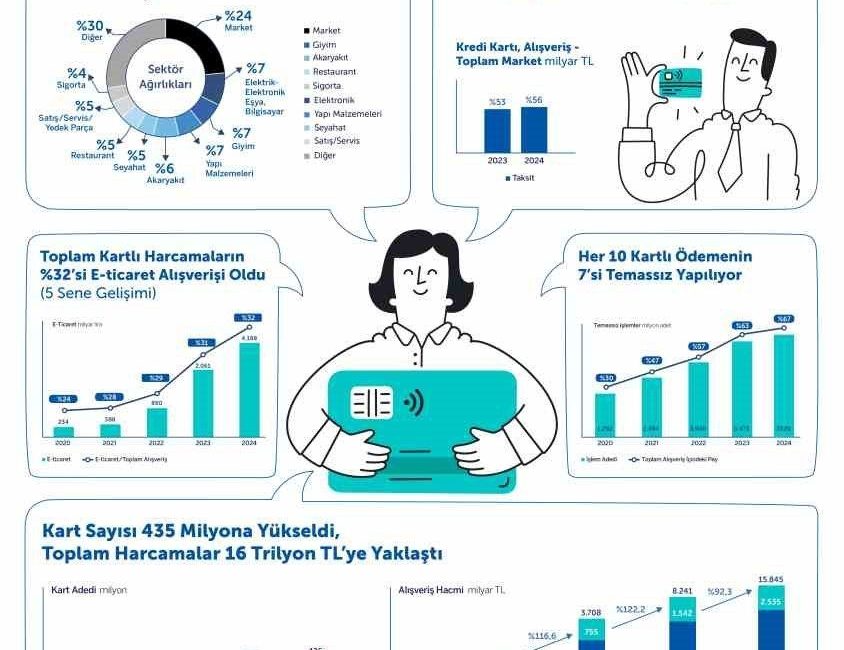 Türkiye’de 2024 yılında kredi kartı ve banka kartıyla yapılan alışveriş
