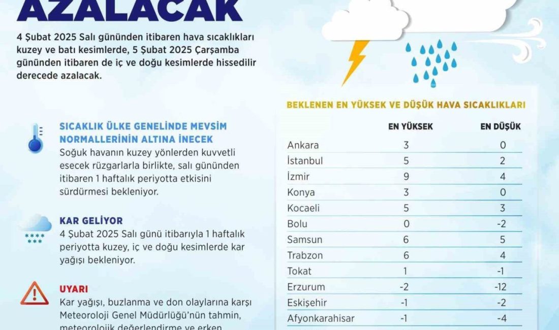 Meteoroloji Genel Müdürlüğü’nün son değerlendirmelerine göre hava sıcaklıklarının 4 Şubat