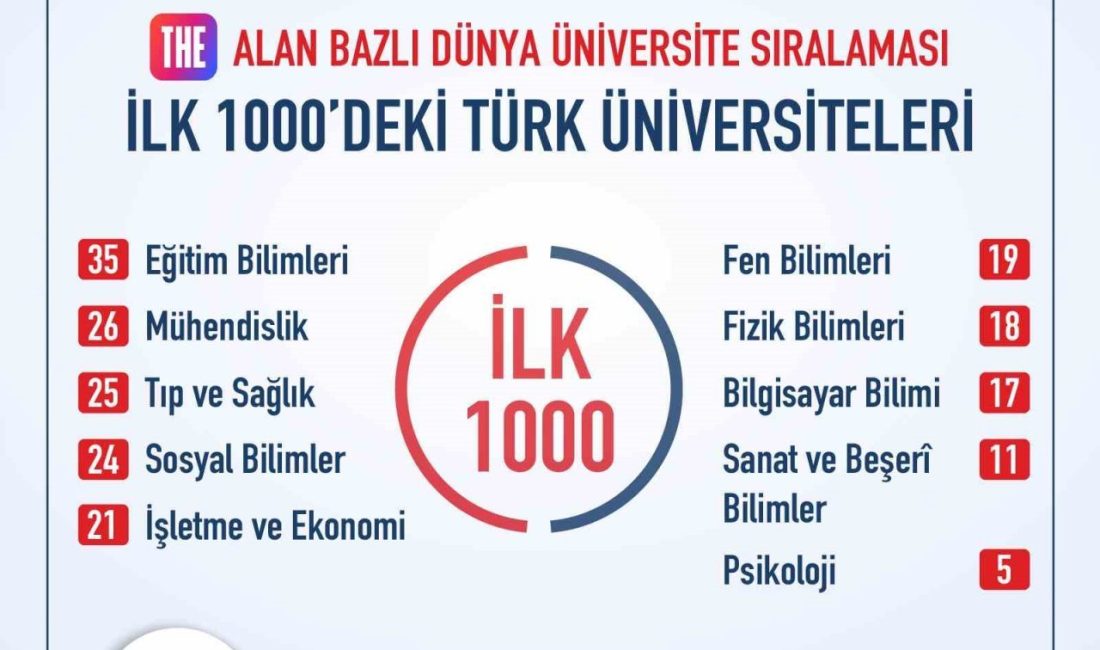 Uluslararası yükseköğretim derecelendirme kuruluşu Times Higher Education’ın (THE) eğitim bilimleri