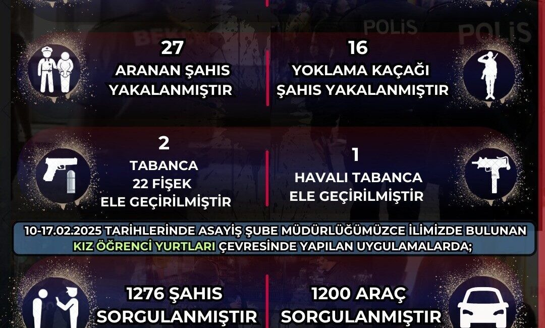 Eskişehir’de emniyete bağlı bekçi ekiplerince son 1 hafta içerisinde 13