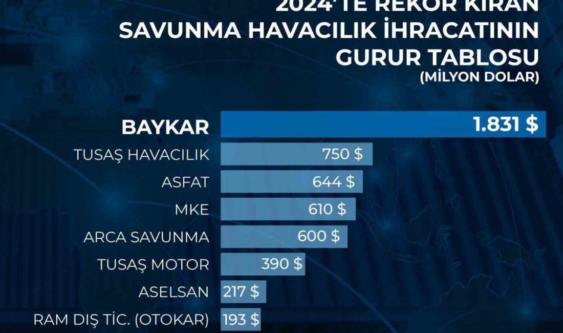 Dünya insansız hava aracı ihracat pazarının lideri olan Baykar, 2024