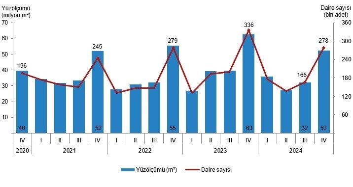 Türkiye İstatistik Kurumu (TÜİK), Eskişehir’de 2024 yılının 4’üncü çeyreğinde yapı