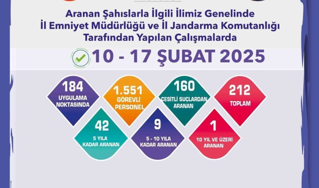 Eskişehir’de polis ve jandarma ekiplerinin çalışmaları sonucunda, çeşitli suçlardan aranması