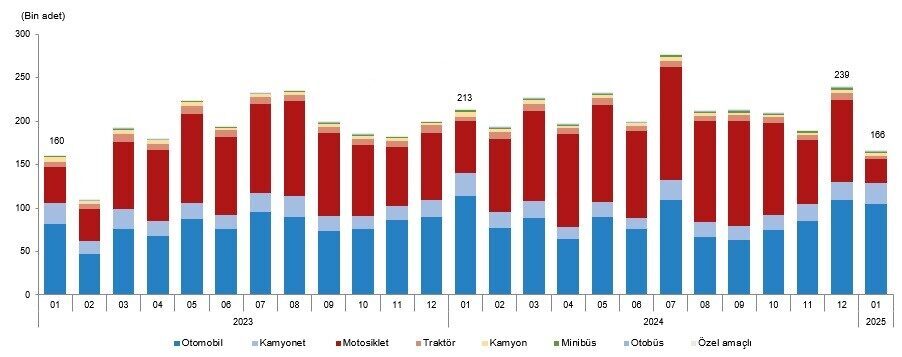 Türkiye İstatistik Kurumu (TÜİK), Eskişehir’de ocak ayı itibariyle trafiğe kayıtlı