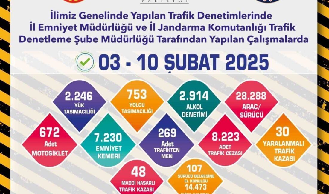 Eskişehir’de polis ve jandarma ekiplerince gerçekleştirilen trafik denetimlerinde 28 binden