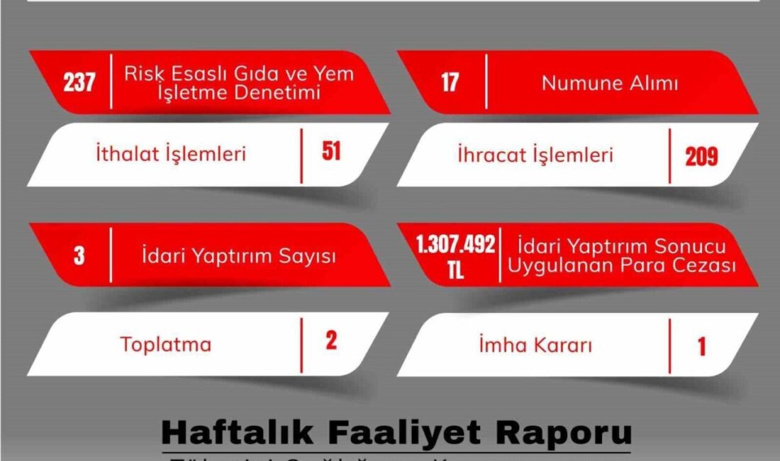 Eskişehir İl Tarım ve Orman Müdürlüğü ekiplerince, 237 gıda ve