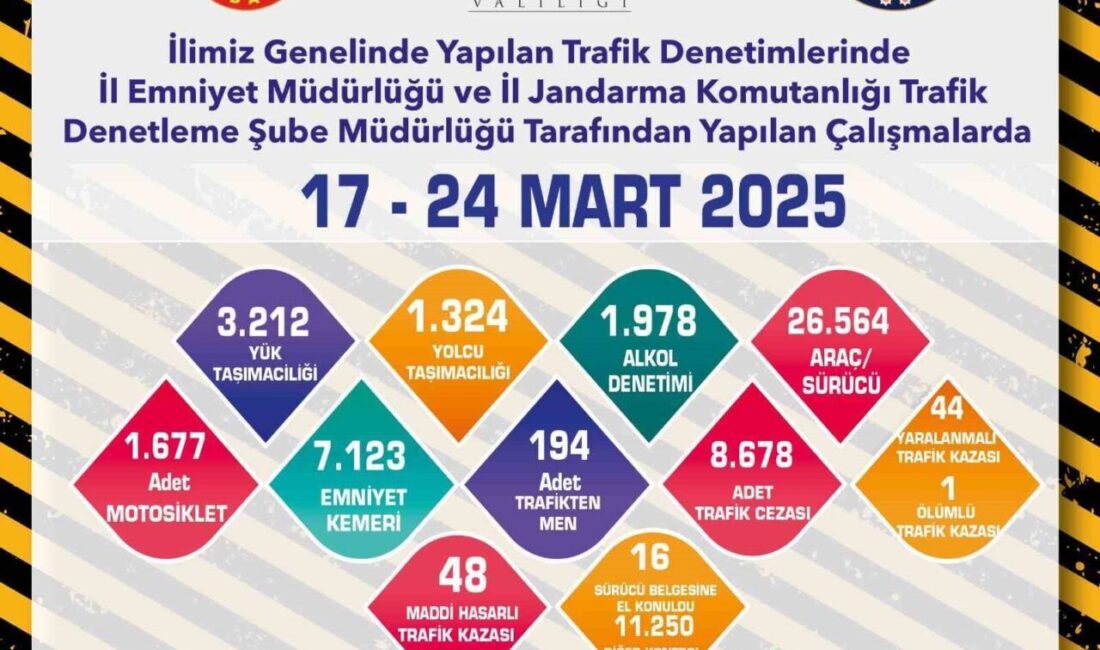 Eskişehir’de polis ve jandarma ekiplerince son 1 haftada gerçekleştirilen trafik