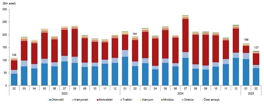 Türkiye İstatistik Kurumu (TÜİK), Eskişehir’de şubat ayı itibariyle trafiğe kayıtlı