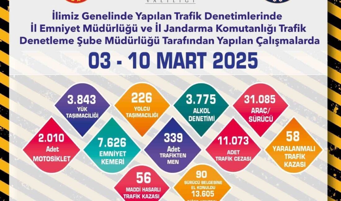Eskişehir’de polis ve jandarma ekiplerince gerçekleştirilen trafik denetimlerinde 31 bin