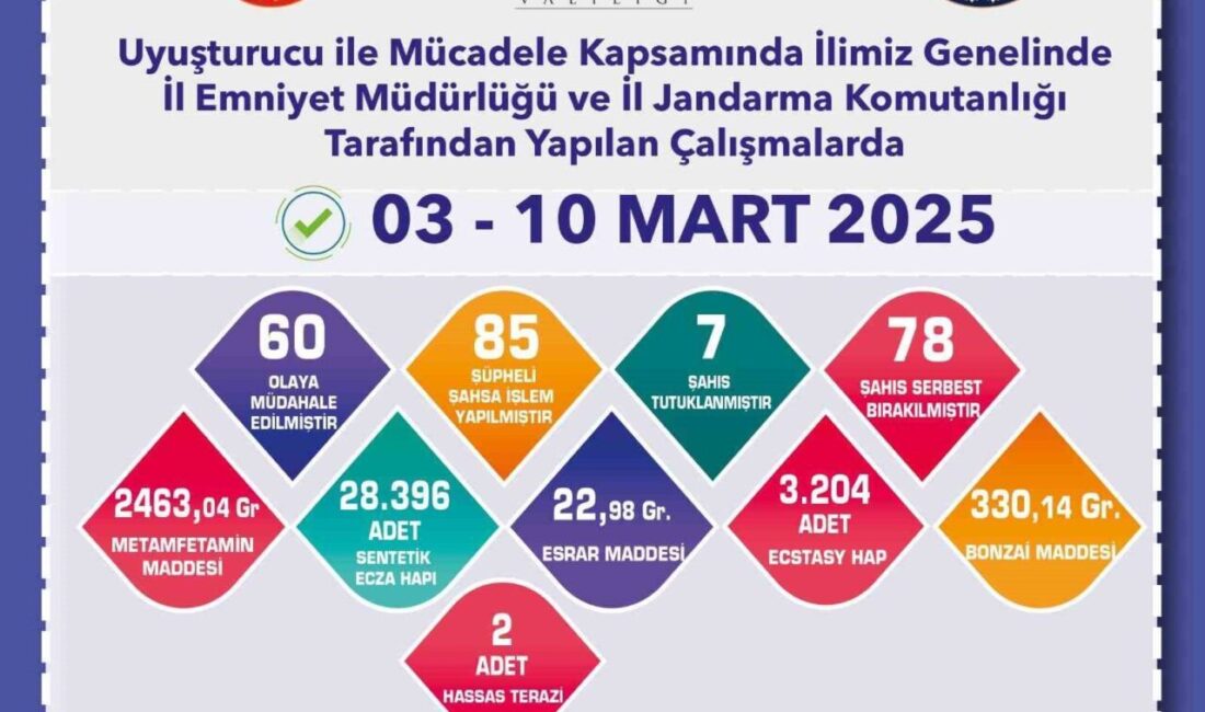 Eskişehir’de polis ve jandarma ekiplerince gerçekleştirilen uyuşturucu operasyonlarında 85 şüpheli