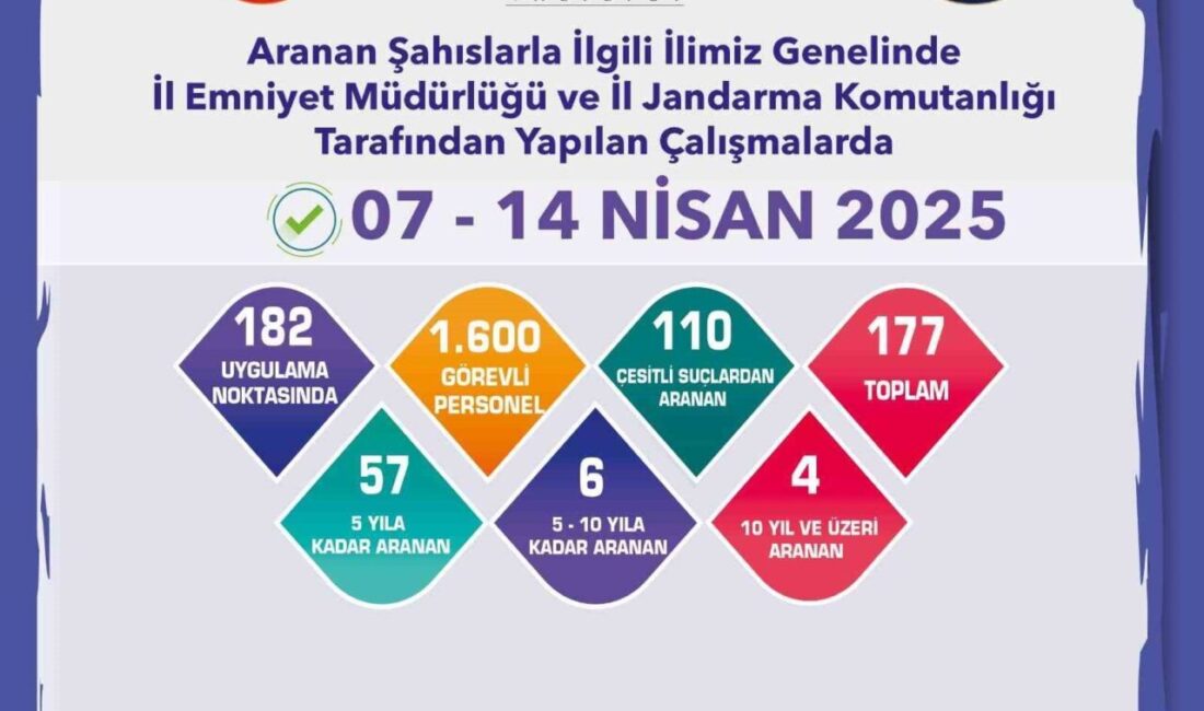 Eskişehir’de polis ve jandarma ekiplerinin çalışmaları sonucunda, farklı yıllardan aranması
