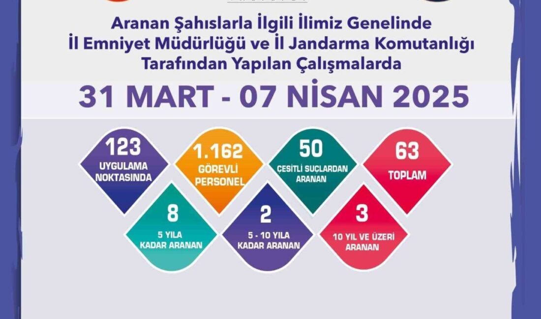 Eskişehir’de polis ve jandarma ekiplerinin çalışmaları sonucunda, farklı yıllardan aranması