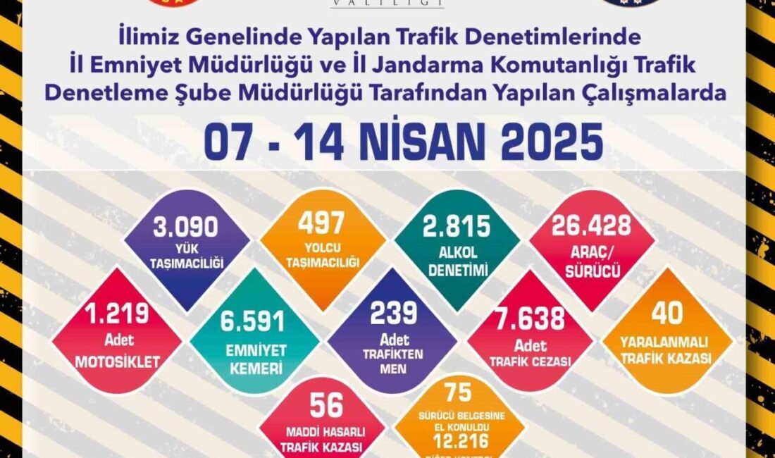 Eskişehir’de polis ve jandarma ekiplerince son 1 haftada 26 bin