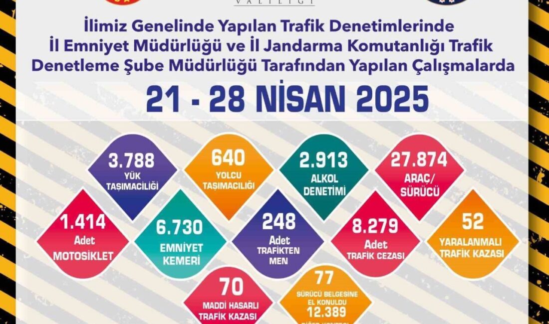 Eskişehir’de polis ve jandarma ekiplerince son 1 haftada gerçekleştirilen trafik