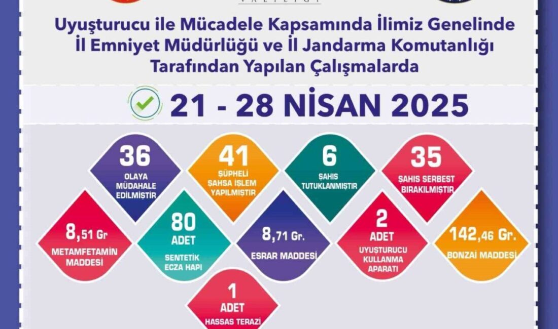 Eskişehir’de polis ve jandarma ekiplerince gerçekleştirilen uyuşturucu operasyonlarında çok miktarda