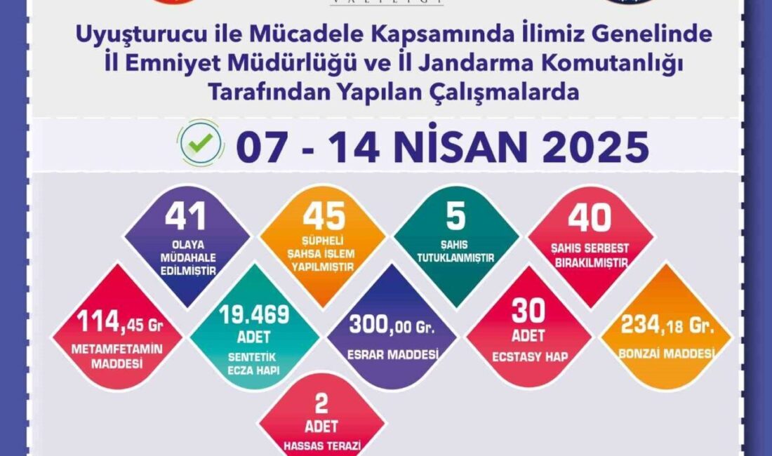 Eskişehir’de polis ve jandarma ekiplerince gerçekleştirilen uyuşturucu operasyonlarında 45 şüpheliye