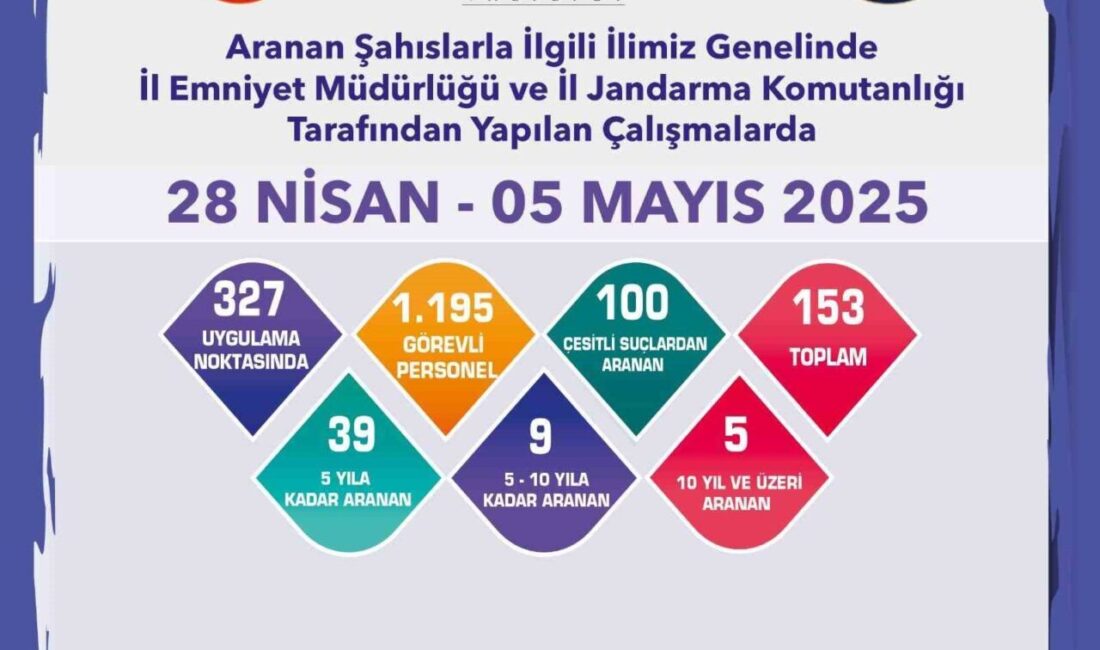 Eskişehir’de polis ve jandarma ekiplerince, aranması bulunan 153 şahsın son