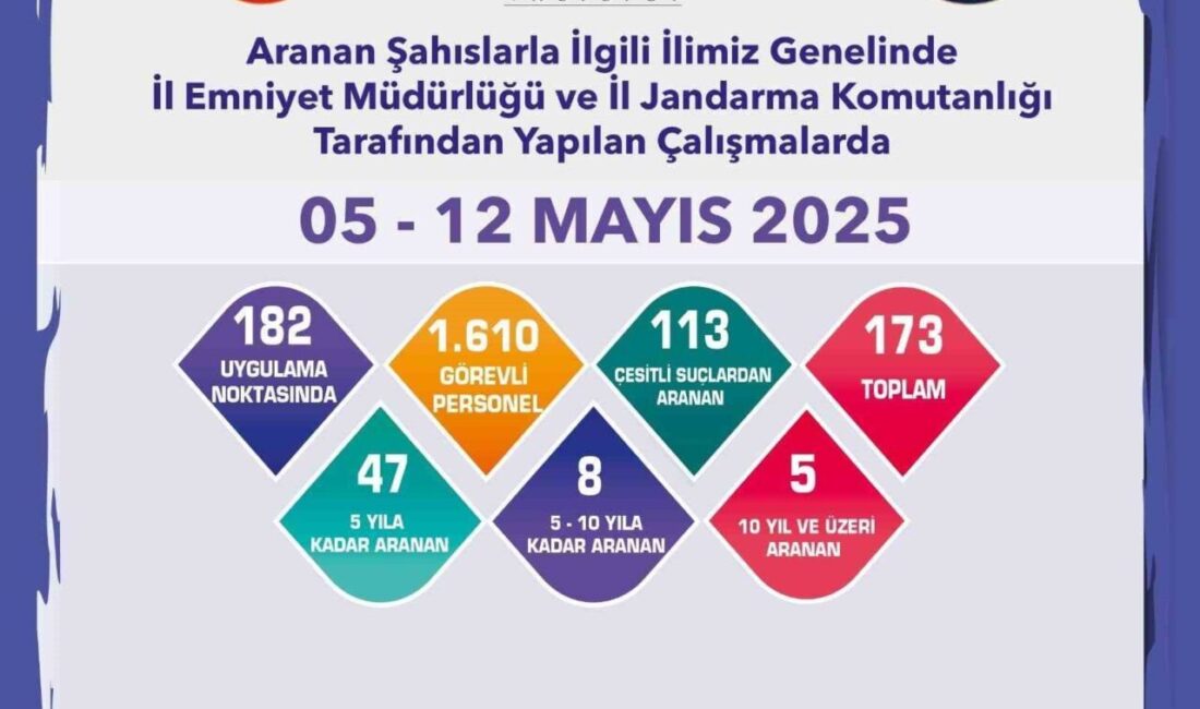 Eskişehir’de polis ve jandarma ekiplerince son 1 haftada yaptığı çalışmalar