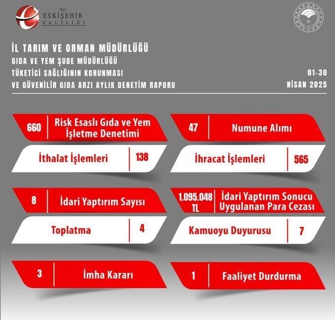 Eskişehir İl Tarım ve Orman Müdürlüğü nisan ayı denetimleri kapsamında,