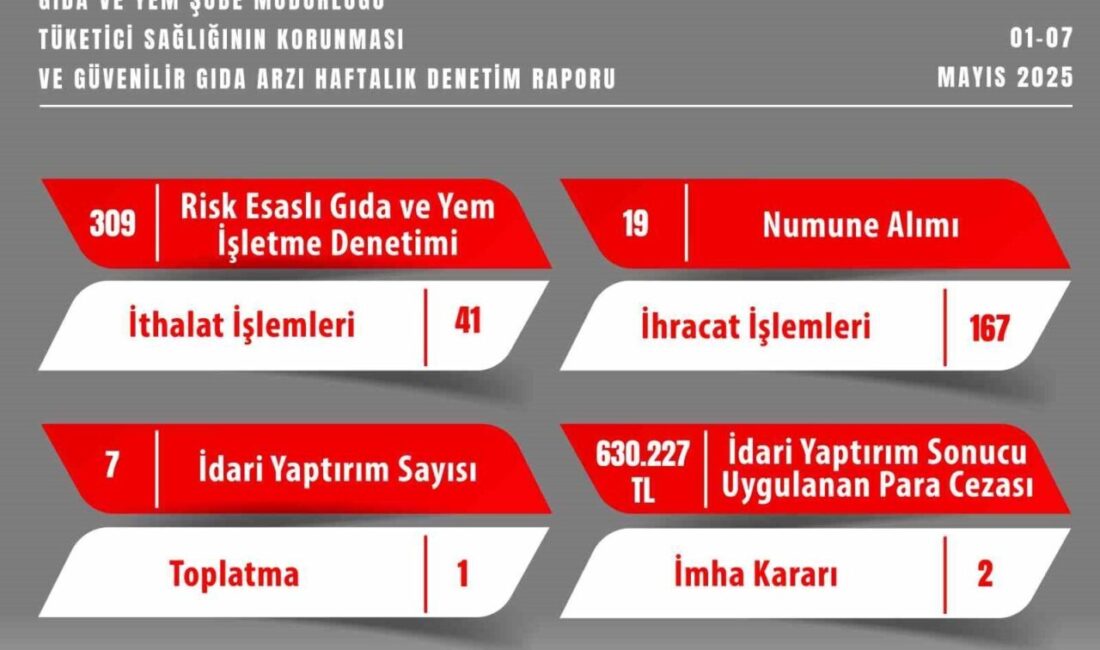 Eskişehir’de gerçekleştirilen haftalık gıda denetimlerinde 630 bin 227 TL para