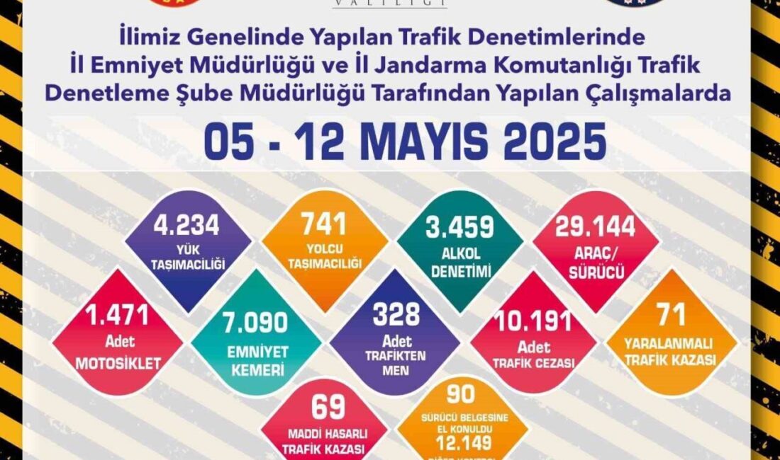 Eskişehir’de polis ve jandarma ekiplerince son 1 haftada gerçekleştirilen trafik