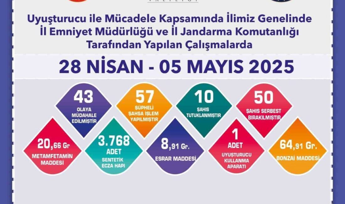 Eskişehir’de polis ve jandarma ekiplerince düzenlenen uyuşturucu operasyonlarında 57 şüpheliye