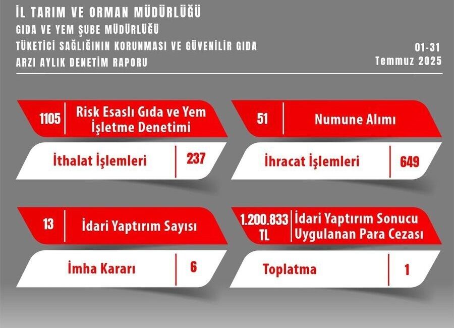 Eskişehir İl Tarım ve Orman Müdürlüğü Temmuz ayı denetimleri kapsamında,